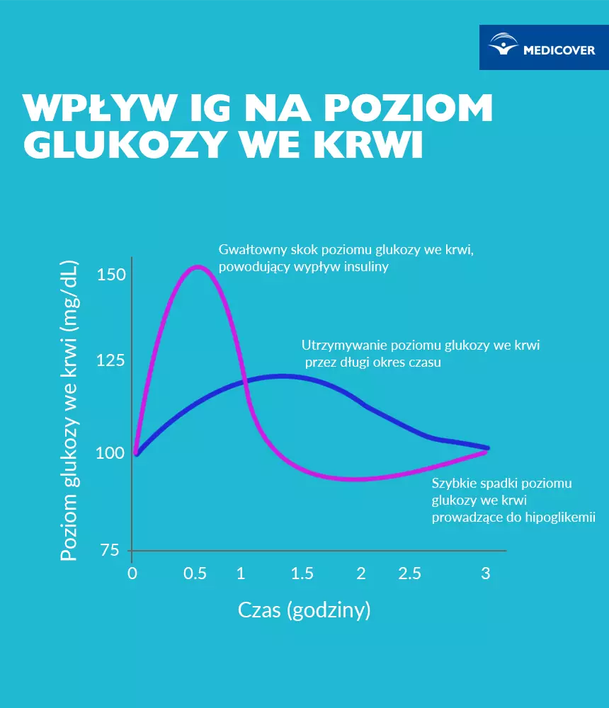 Jak przygotować zdrowy lunch do pracy? Opracowano na podstawie wykresu zamieszczonego w IDF Certified Online Course for diabetes educators, https://www.idfdiabeteschool.org/CertificateCourse (dostęp: 05.11.2019 r.)