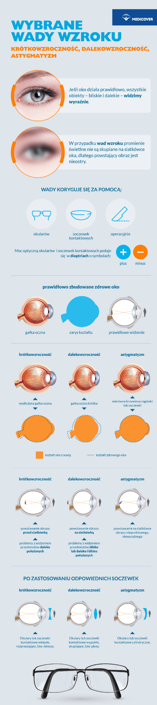 Wada wzroku może być korygowana poprzez okulary korekcyjne, szkła kontaktowe bądź operacyjnie. 
