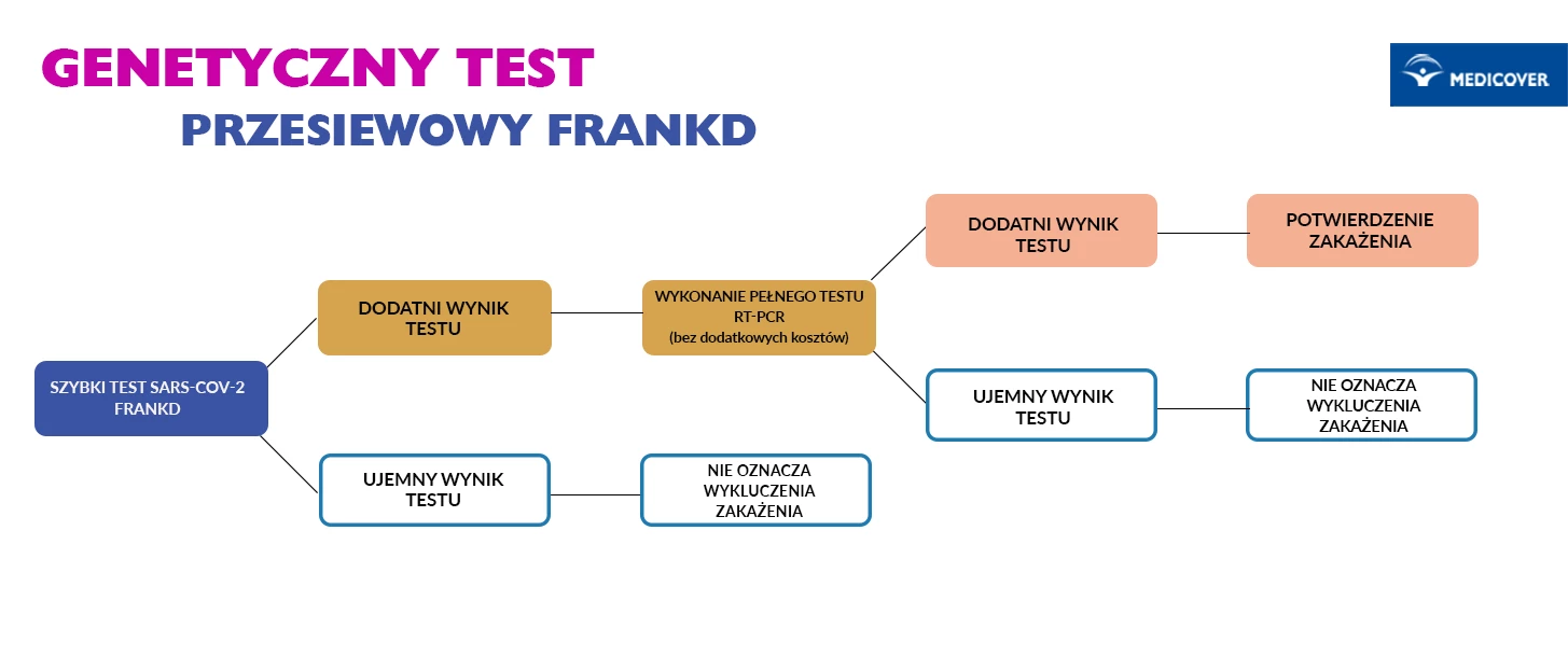 Test PCR na koronawirusa FRANKD.