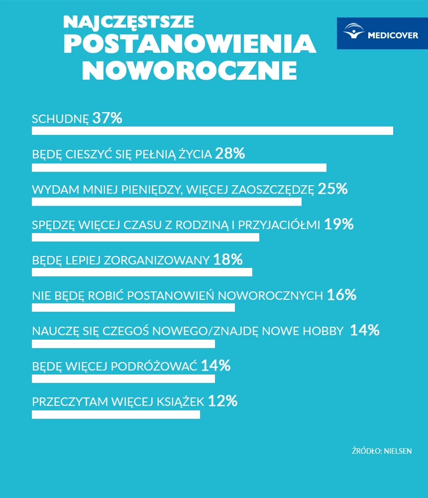 Postanowienia noworoczne - co sobie obiecujemy najczęściej?