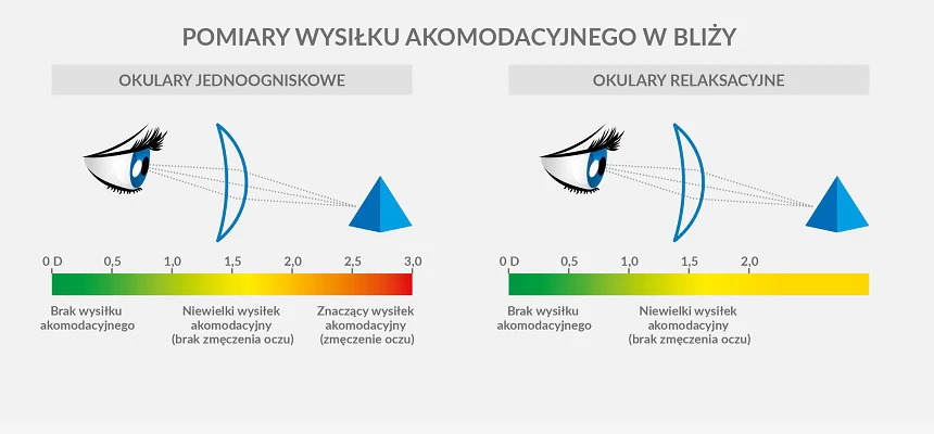 Pomiar wysiłku akomodacyjnego do bliży.