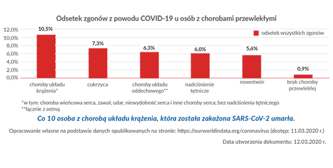 Koronawirus COVID 19 a grupy ryzyka?