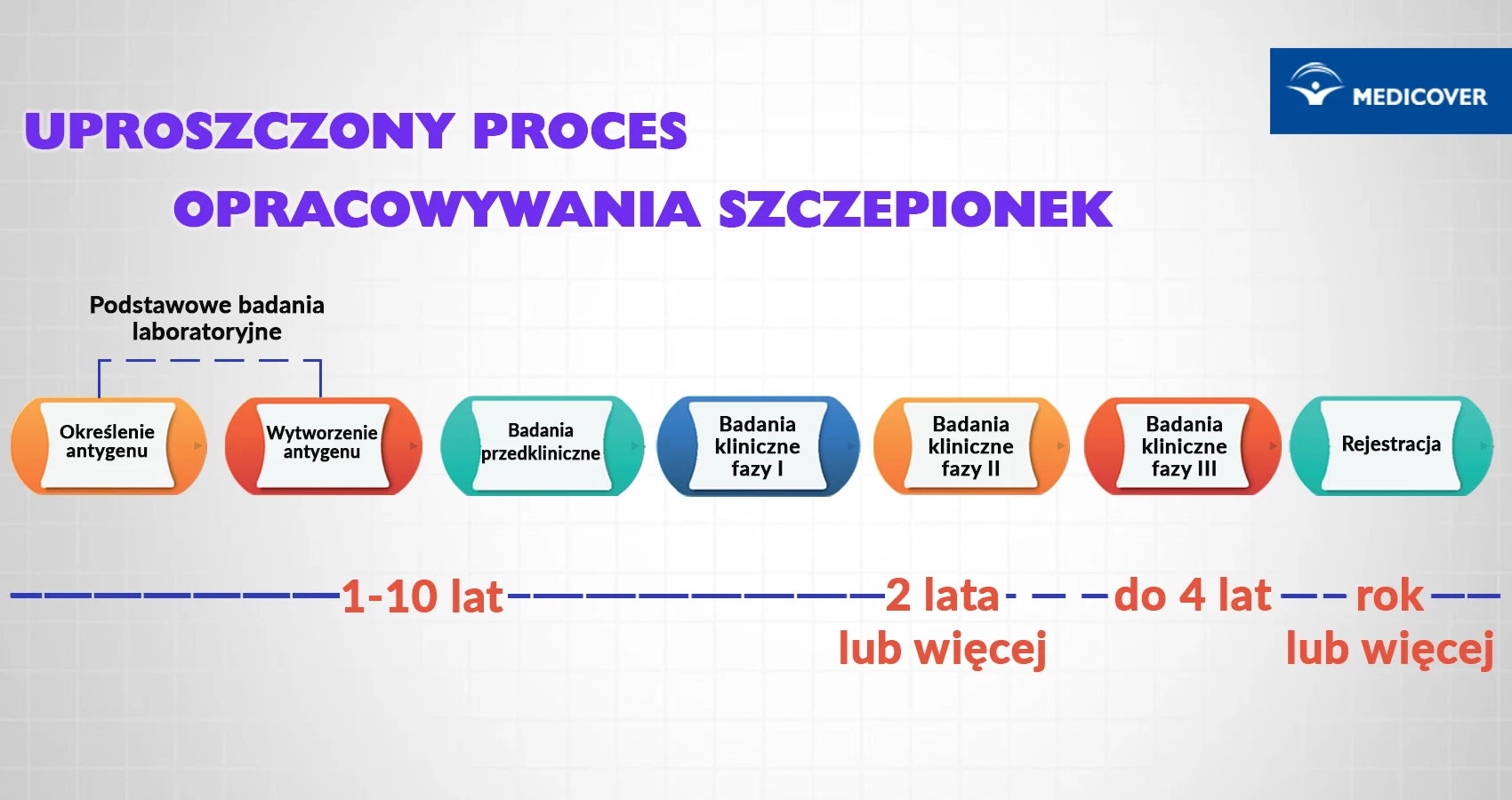 Proces opracowania szczepionek