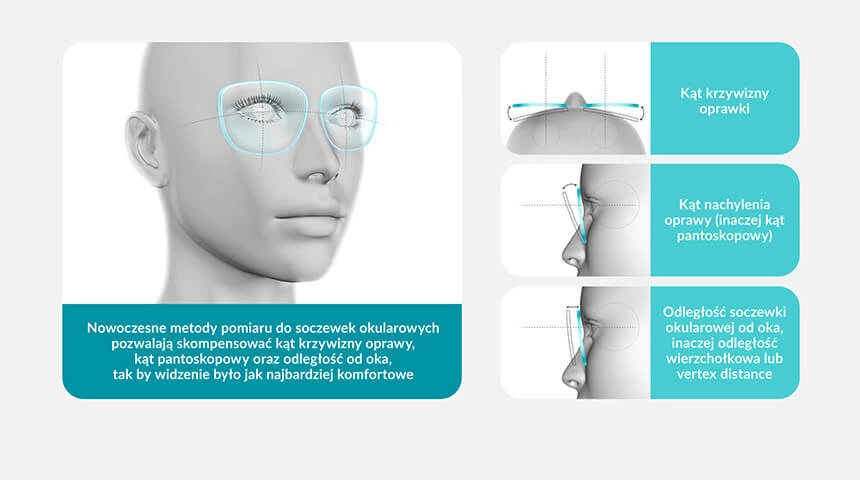 Rys. 2 Dodatkowe parametry uwzględniane przy wykonywaniu okularów korekcyjnych.