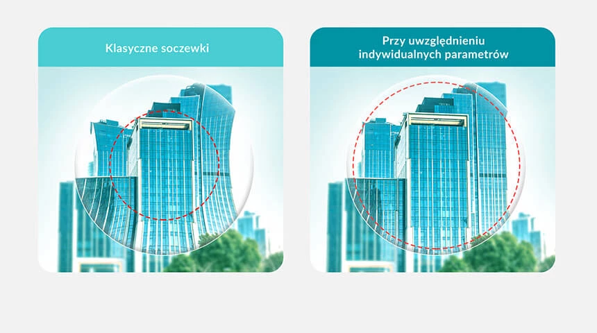 Rys. 3 Różnica w obrazie w soczewce okularowej klasycznej i zindywidualizowanej.