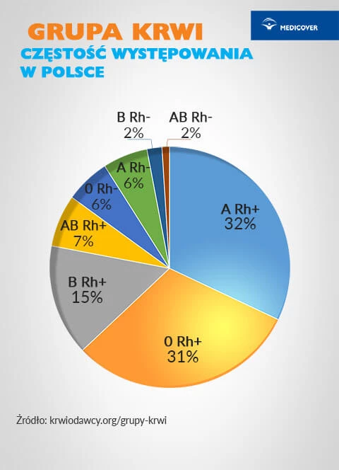 Najczęściej występująca grupa krwi w Polsce to 0 Rh+.