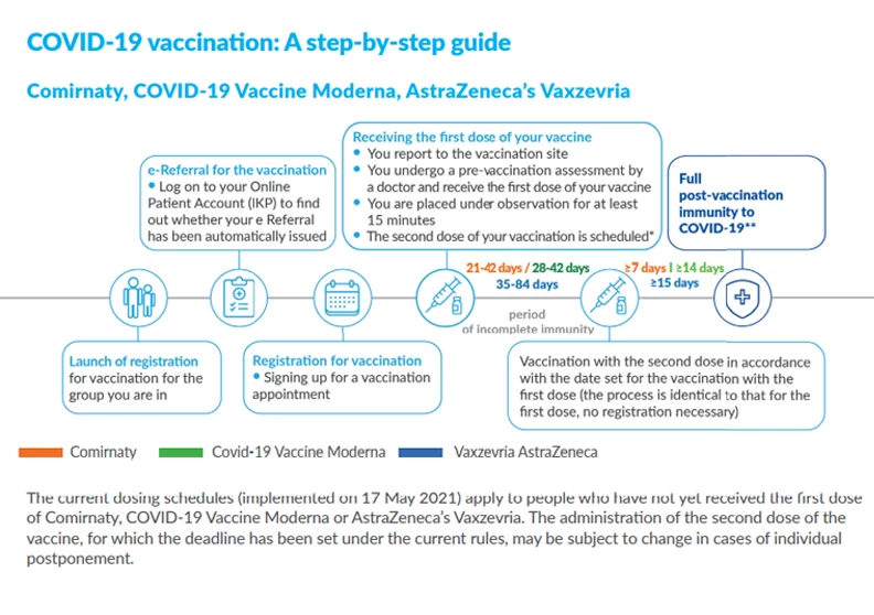 Vaccination procedure.