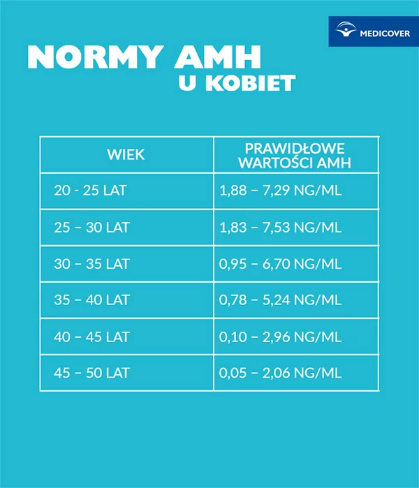 Badanie AMH Ocena Rezerwy Jajnikowej Badanie AMH Ocena Rezerwy Jajnikowej
