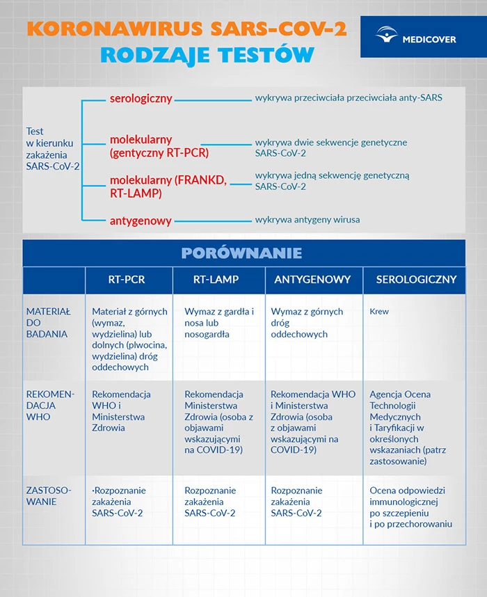 Rodzaje testów na koronawirusa.