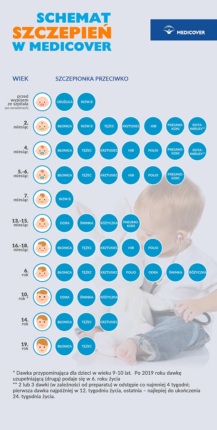Kalendarz szczepień dzieci 2021 w Medicover.