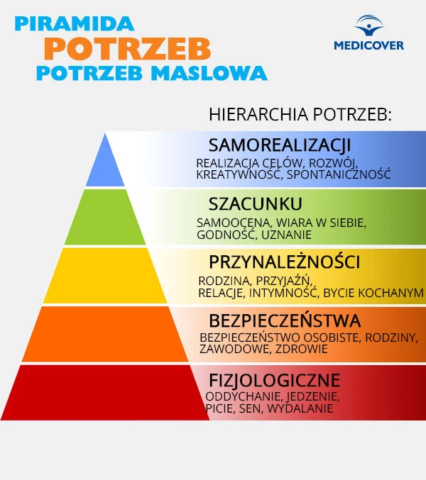 Piramida potrzeb Maslowa. Wśród osób ze spektrum intymność jest tak samo ważną potrzebą jak dla ludzi neurotypowych.