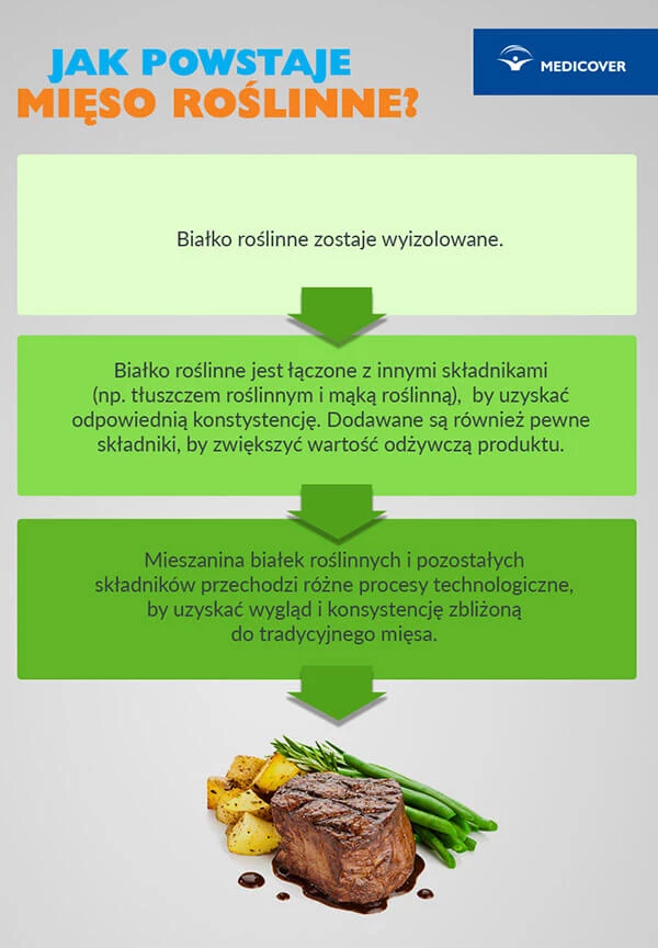 Jak powstaje mięso roślinne?