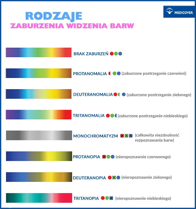Jakie są rodzaje zaburzeń widzenia? M.in. protanopia, polegająca na nierozpoznawaniu barwy czerwonej czy tritanopia.&nbsp;