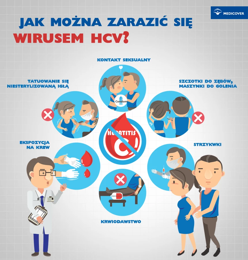 Zarażenie wirusem HCV może nastąpić głównie poprzez kontakt z krwią osoby zarażonej, np. podczas zabiegów medycznych, z matki na dziecko w czasie ciąży bądź podczas wykonywania tatuaży.