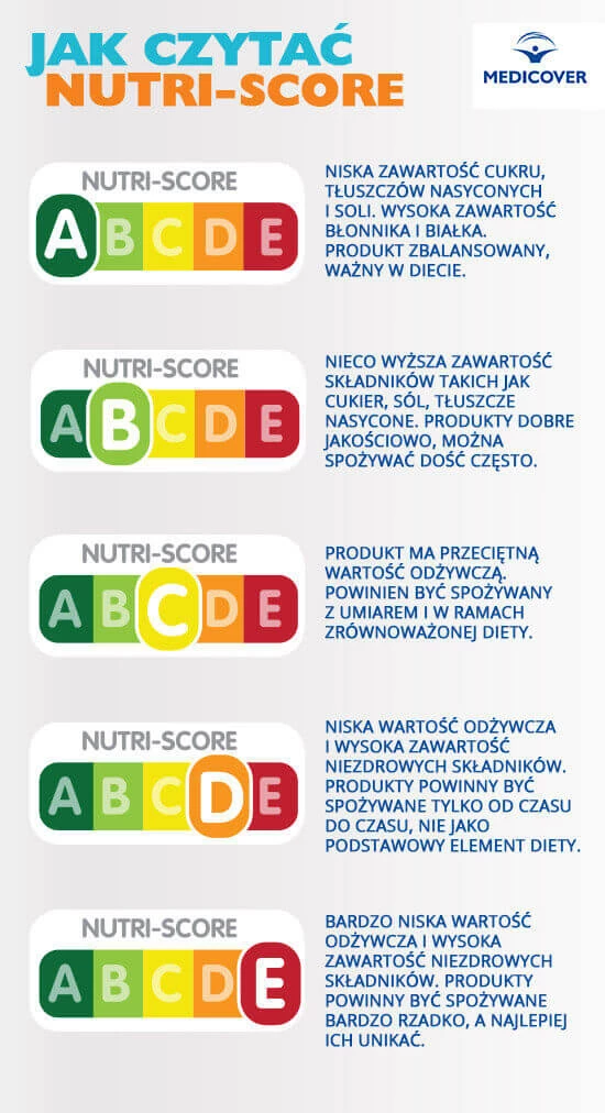Nutri-Score, system znakowania żywności, jest wskazówką zawartości składników takich jak np. cukier, tłuszcze nasycone i jak często można stosować produkty w codziennej diecie.