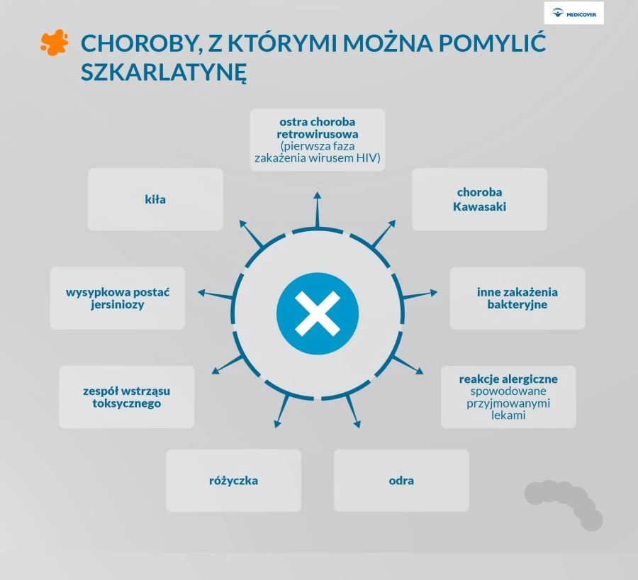 Choroby, kt&oacute;re można pomylić ze szkarlatyną.