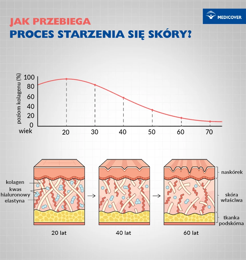 Suplementowanie kolagenu wspomaga pracę staw&oacute;w. Jak wygląda proces starzenia się sk&oacute;ry? Zdjęcie: Alexander_P / Shutterstock