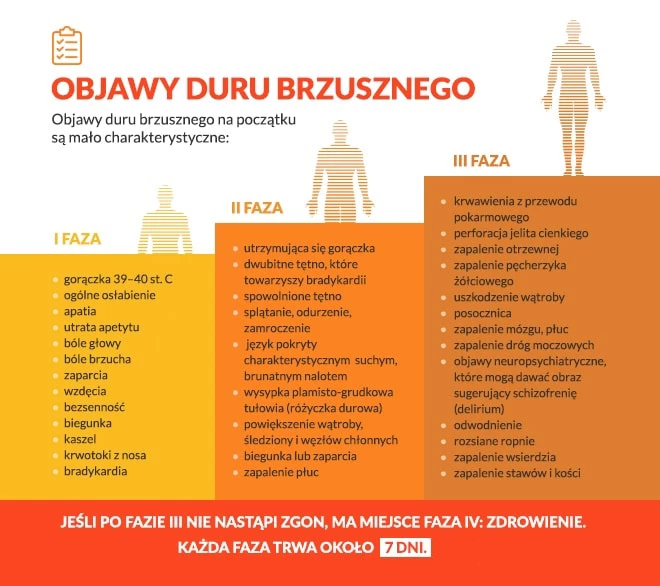 Tyfus - objawy.