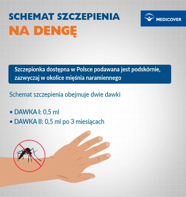 Szczepionka na dengę schemat szczepienia - infografika. Grafika: MyPro / Shutterstock