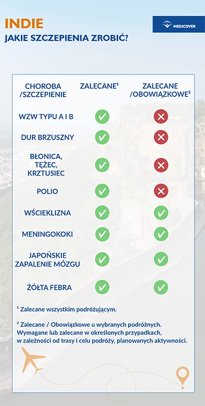 Szczepienia przed wyjazdem do Indii - infografika.