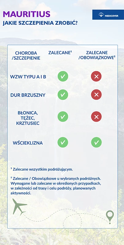 Szczepienia przed wyjazdem na Mauritius - infografika.