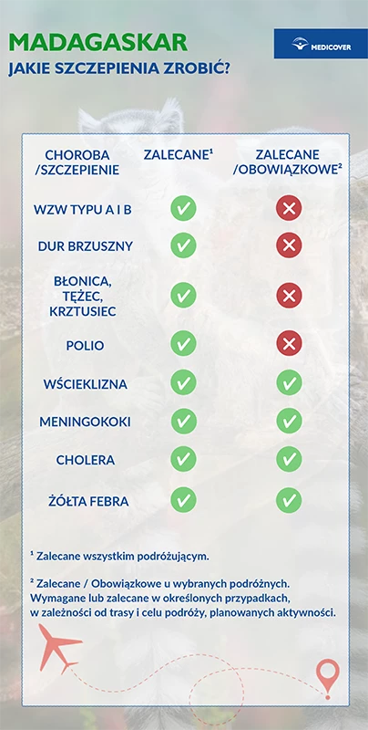 Szczepienia przed wyjazdem na Madagaskar - infografika.