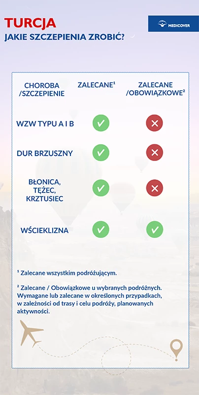 Szczepienia przed wyjazdem do Turcji - infografika.