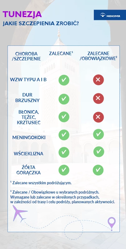 Szczepienia przed wyjazdem do Tunezji - infografika.