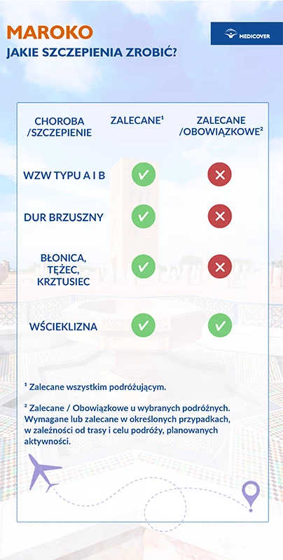 Szczepienia przed wyjazdem do Maroko - infografika.