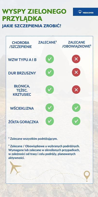 Szczepienia przed wyjazdem na Wyspy Zielonego Przylądka - infografika.