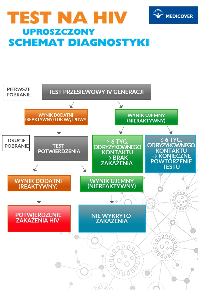 Test na HIV wynik. Jak interpretować? 