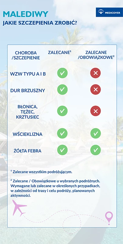 Szczepienia przed wyjazdem na Malediwy - infografika.