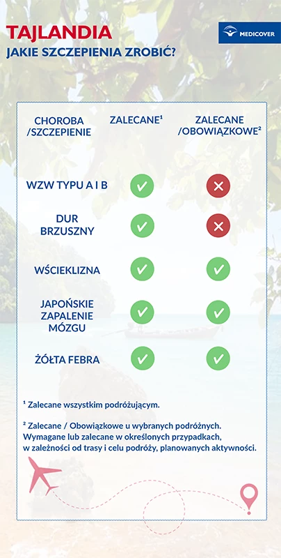Szczepienia przed wyjazdem do Tajlandii - infografika.