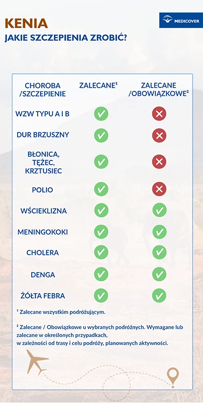 Szczepienia przed wyjazdem do Kenii - infografika.
