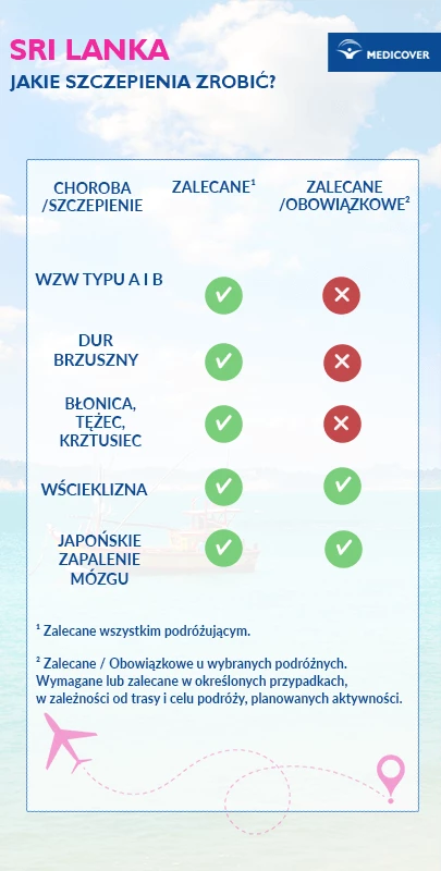 Szczepienia przed wyjazdem do Sri Lanki - infografika.