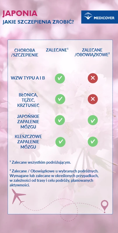 Szczepienia przed wyjazdem do Japonii - infografika.