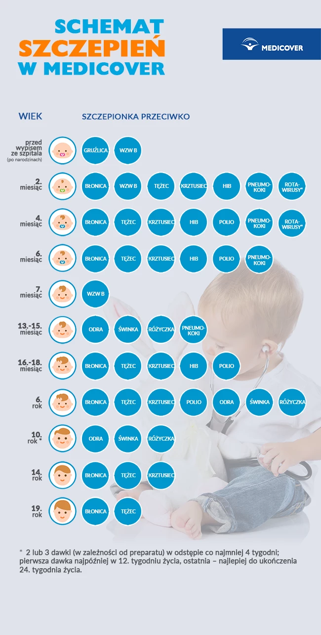 Kalendarz szczepień dzieci 2025  w&nbsp;Medicover.