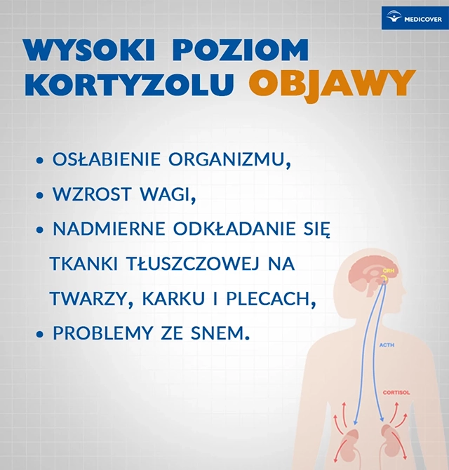Infografika ilustrująca objawy wysokiego kortyzolu.