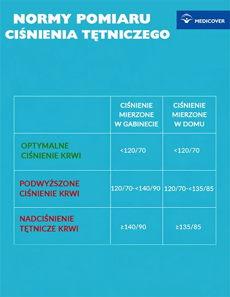 Jaka jest norma ciśnienia krwi?